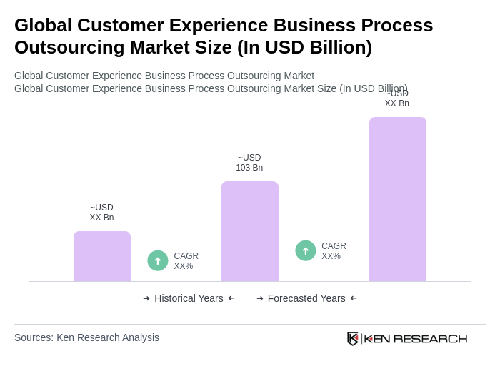 Global Customer Experience Business Process Outsourcing Market Size